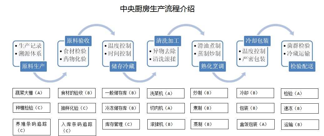 食品中央廚房怎樣建設--生產流程 食品中央廚房怎樣建設--生產流程