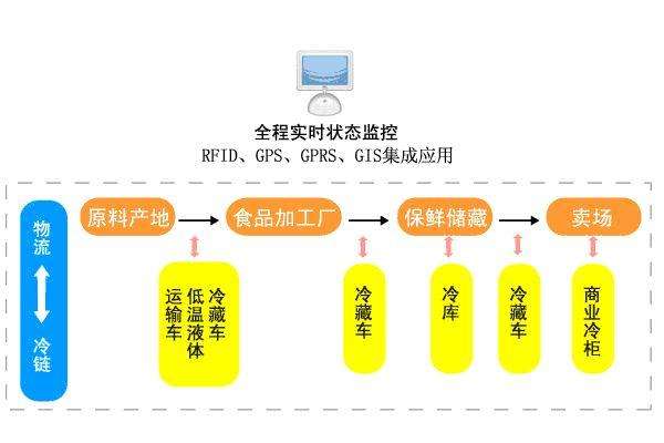 食品冷鏈物流體系現狀研究-中央廚房設計 食品冷鏈物流體系現狀研究-中央廚房設計