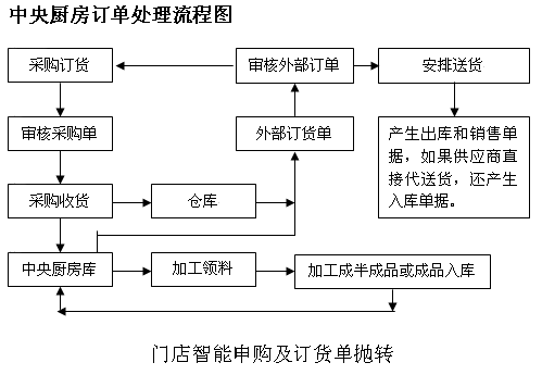 中央廚房怎么樣,建設中央廚房優點-中央廚房設計 中央廚房怎么樣,建設中央廚房優點-中央廚房設計