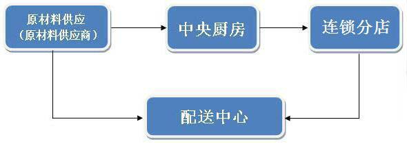 中央廚房怎么樣,建設中央廚房優點-中央廚房 中央廚房怎么樣,建設中央廚房優點-中央廚房