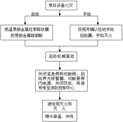 酒店廚房操作間的應該設置什么消防設備 酒店廚房操作間的應該設置什么消防設備