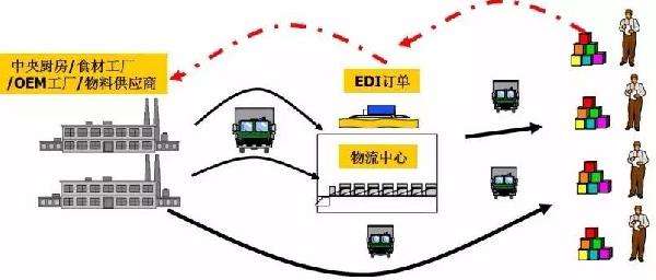中央廚房建設與運營流程 中央廚房建設與運營流程