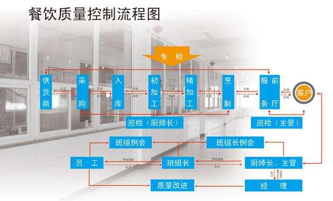中央廚房加工流程 中央廚房加工流程