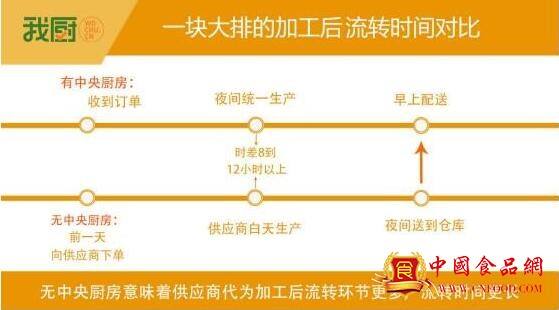 中央廚房加工流程 中央廚房加工流程