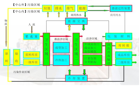 中央廚房設計方案 中央廚房設計方案