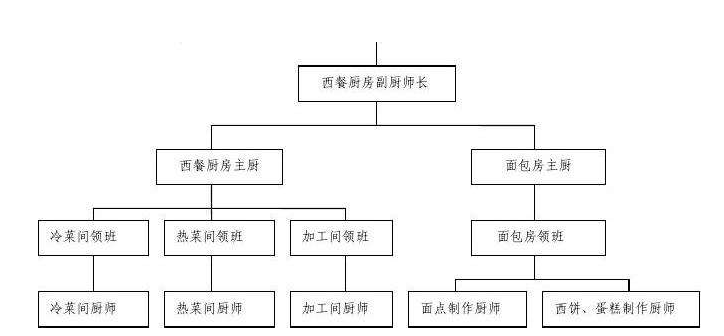 餐飲廚房設(shè)計(jì)-西餐廳廚房設(shè)計(jì)要求 餐飲廚房設(shè)計(jì)-西餐廳廚房設(shè)計(jì)要求